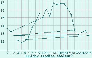 Courbe de l'humidex pour Bisoca