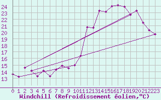 Courbe du refroidissement olien pour Chteaudun (28)