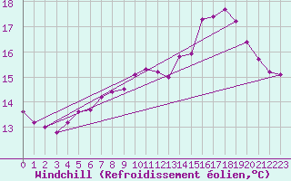 Courbe du refroidissement olien pour Brest (29)
