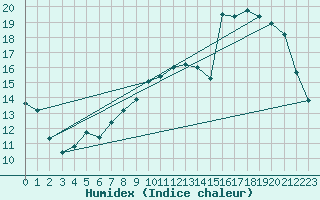 Courbe de l'humidex pour Brindas (69)