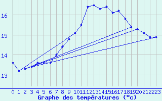 Courbe de tempratures pour Cap Pertusato (2A)