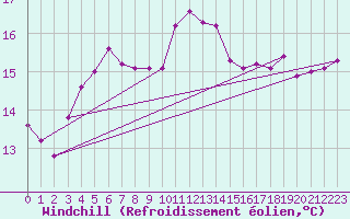 Courbe du refroidissement olien pour Flisa Ii