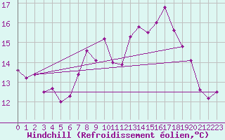 Courbe du refroidissement olien pour Weihenstephan