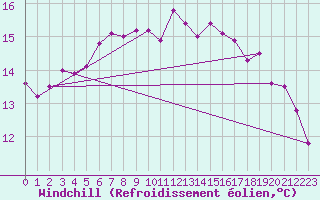 Courbe du refroidissement olien pour Sfintu Gheorghe