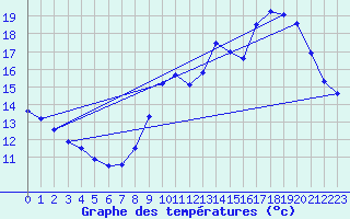 Courbe de tempratures pour Lahas (32)