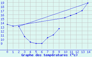 Courbe de tempratures pour Bonze (55)