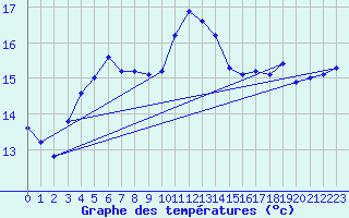 Courbe de tempratures pour Flisa Ii