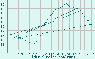 Courbe de l'humidex pour Limoges (87)