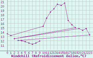 Courbe du refroidissement olien pour Engins (38)