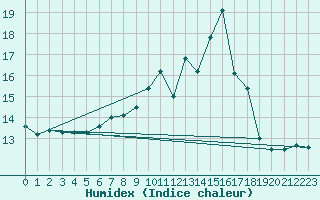 Courbe de l'humidex pour Le Luc - Cannet des Maures (83)