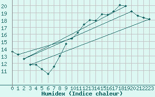 Courbe de l'humidex pour Corsept (44)