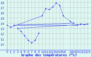 Courbe de tempratures pour Anglars St-Flix(12)