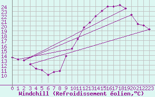 Courbe du refroidissement olien pour Mauroux (32)