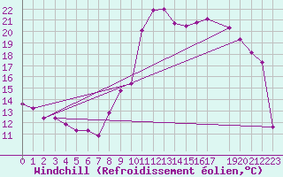 Courbe du refroidissement olien pour Plussin (42)