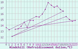 Courbe du refroidissement olien pour Trawscoed