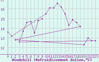 Courbe du refroidissement olien pour Belmullet