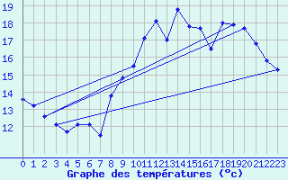 Courbe de tempratures pour Landivisiau (29)