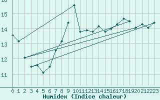 Courbe de l'humidex pour Kahler Asten