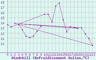 Courbe du refroidissement olien pour Sain-Bel (69)