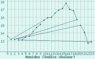 Courbe de l'humidex pour Charlwood