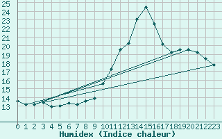 Courbe de l'humidex pour Chteau-Chinon (58)