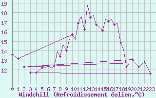 Courbe du refroidissement olien pour Hawarden