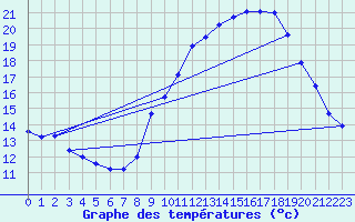 Courbe de tempratures pour Malbosc (07)