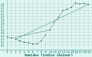 Courbe de l'humidex pour Assesse (Be)