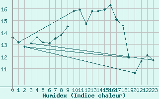 Courbe de l'humidex pour Schluechtern-Herolz