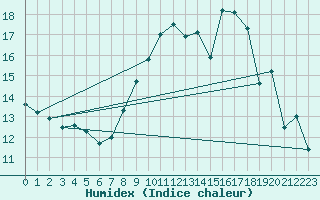 Courbe de l'humidex pour Dijon / Longvic (21)