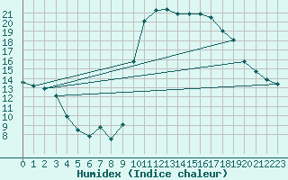 Courbe de l'humidex pour Cazaux (33)