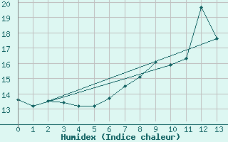 Courbe de l'humidex pour Nottingham Weather Centre