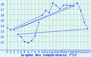 Courbe de tempratures pour Lobbes (Be)
