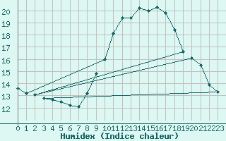 Courbe de l'humidex pour Saint-Saturnin-Ls-Avignon (84)