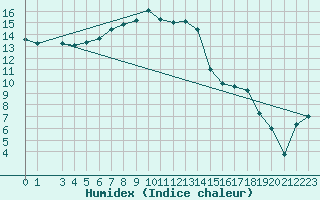 Courbe de l'humidex pour Naimakka