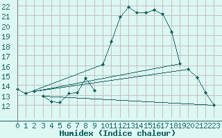 Courbe de l'humidex pour Estoher (66)