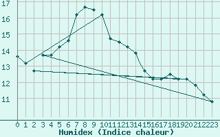 Courbe de l'humidex pour Balikesir