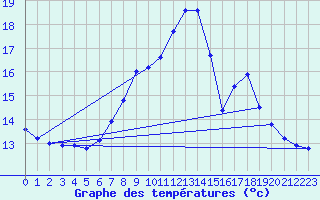 Courbe de tempratures pour Lahr (All)