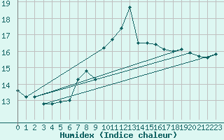 Courbe de l'humidex pour Cap Bar (66)