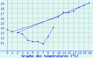 Courbe de tempratures pour Biscarrosse (40)