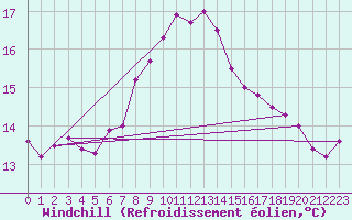 Courbe du refroidissement olien pour Finner
