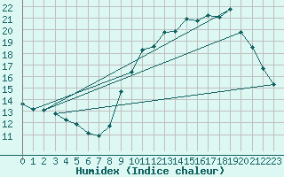 Courbe de l'humidex pour Valleroy (54)