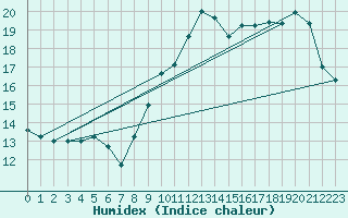 Courbe de l'humidex pour Lanvoc (29)