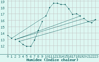 Courbe de l'humidex pour Shoeburyness