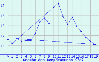 Courbe de tempratures pour Altdorf