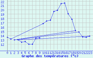 Courbe de tempratures pour Sines / Montes Chaos