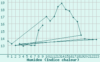 Courbe de l'humidex pour Ile du Levant (83)