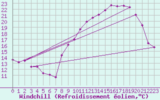 Courbe du refroidissement olien pour Thorrenc (07)