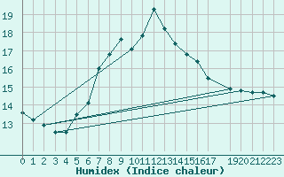 Courbe de l'humidex pour Greifswald