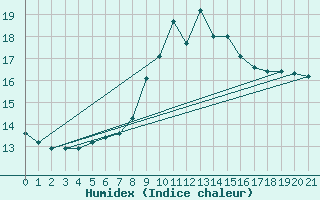 Courbe de l'humidex pour Wittenborn